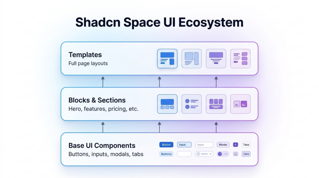 Core ecosystem of Shadcn Space - Best Base UI Library
