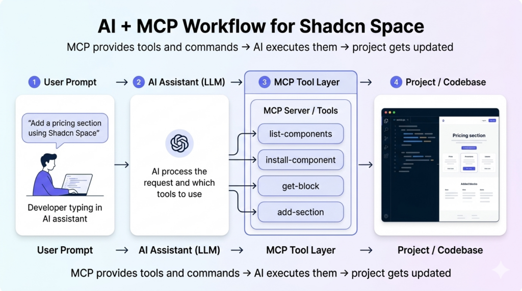 mcp workflow shadcn space